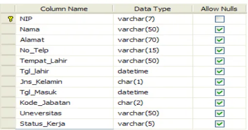 Tabel 4.2 Struktur Data Pegawai 