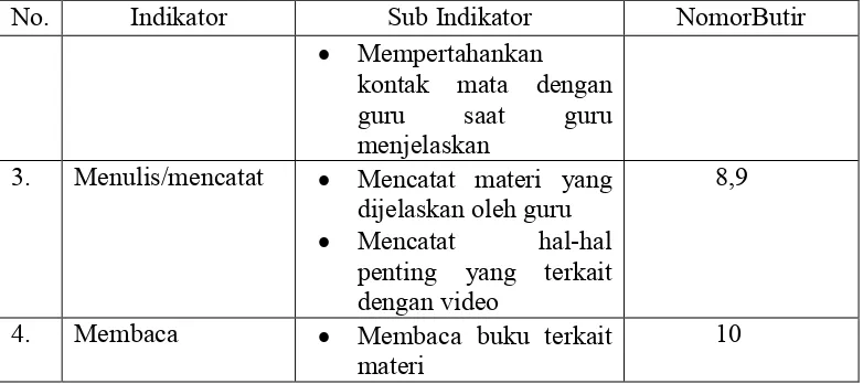 Tabel 2. Kisi-Kisi Lembar Observasi Media Video 