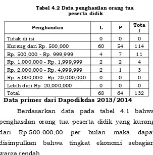 Tabel 4.2 Data penghasilan orang tua