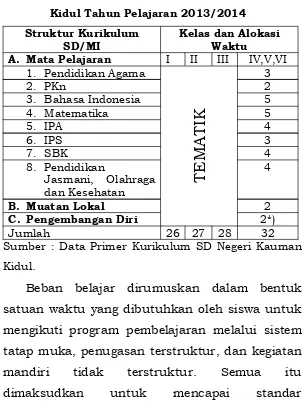 Tabel 4.1 Struktur Kurikulum SD Negeri Kauman