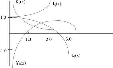 Gambar 2.1. Fungsi-fungsi Bessel orde nol. 