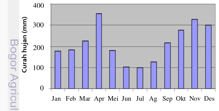 Gambar 1 Grafik curah hujan rata-rata bulanan (mm) di Kototabang, Sumatera Barat dari tahun 2001-2005 (Hermawan E 2009) 