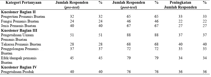 Tabel 2. Nilai Pengetahuan Responden Sebelum dan Sesudah Pemberian Leaflet di Kabupaten X, November 2015 