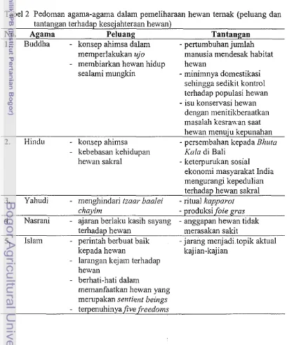 Tabel 2 Pedoman agama-agama dalam pemeliharaan hewan temak (peluang dan 