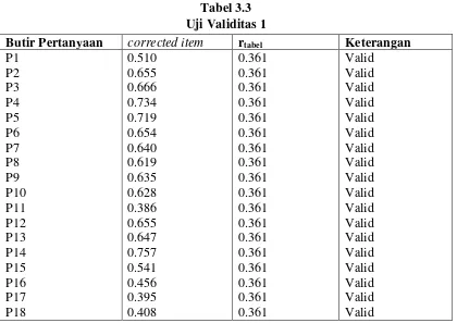 Tabel 3.3 Uji Validitas 1 