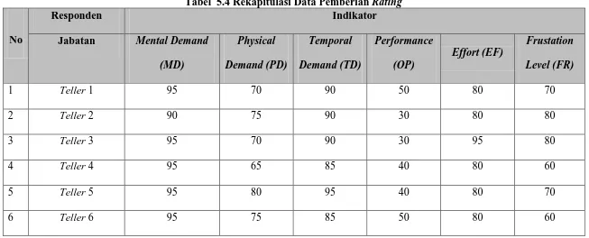 Tabel  5.4 Rekapitulasi Data Pemberian Rating Indikator 