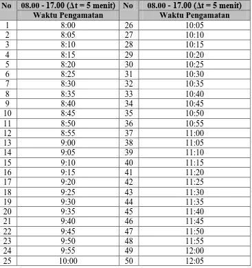 Tabel 5.5 Waktu Pengamatan dengan Interval Waktu 5 Menit 
