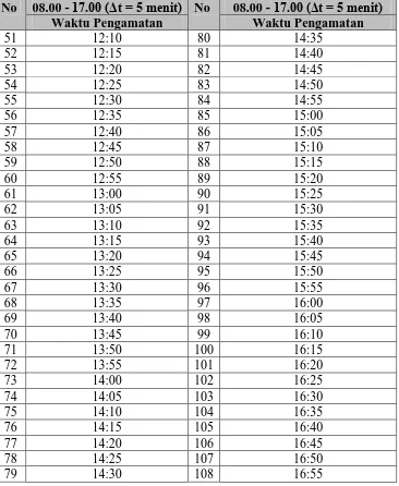 Tabel 5.5 Waktu Pengamatan dengan Interval Waktu 5 Menit (Lanjutan) 
