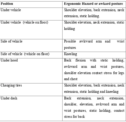 Table 2.1: Position of Wokers  Technicians and Associated Posture and Contact Stress Hazards 
