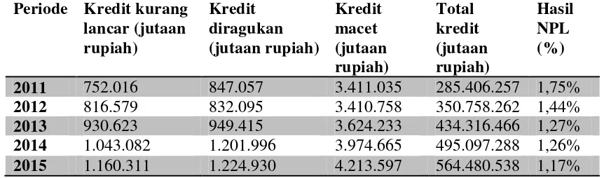 Tabel 7. Hasil Perhitungan Non Performing Loan (NPL)  