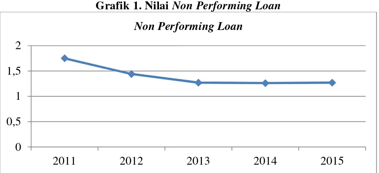 Grafik 1. Nilai Non Performing Loan 