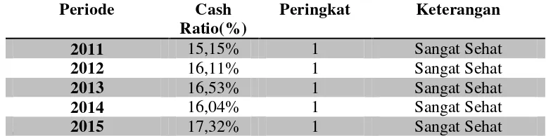 Tabel 10. Bobot Peringkat Komposit Komponen Cash Ratio 