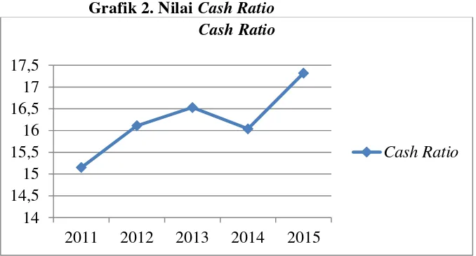 Grafik 2. Nilai Cash Ratio 