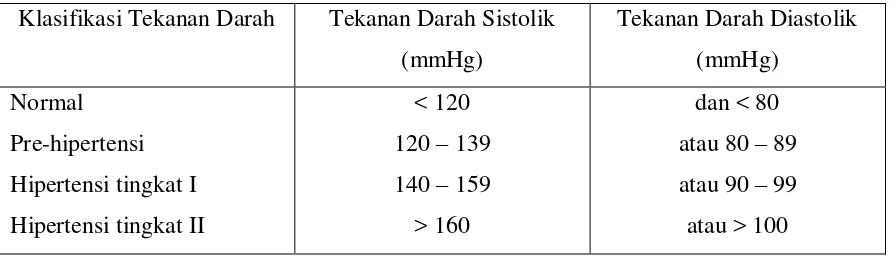 Tabel I. Klasifikasi Hipertensi Menurut JNC 7 (Chobanian, et al, 2003) 