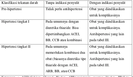 Tabel II. Algoritme tatalaksana terapi pada pasien hipertensi tanpa penyulit (Chobanian, et al, 