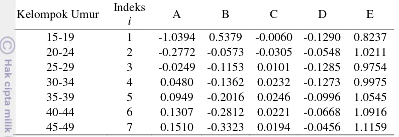 Tabel 3 Koefisien estimasi untuk Metode Trussell 2 berdarkan pola mortalitas West yang diklasifikasikan menurut umur wanita 