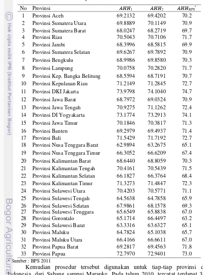 Tabel 8 Estimasi AHH menurut provinsi di Indonesia tahun 2010 