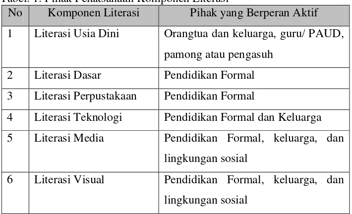 Tabel. 1. Pihak Pelaksanaan Komponen Literasi 