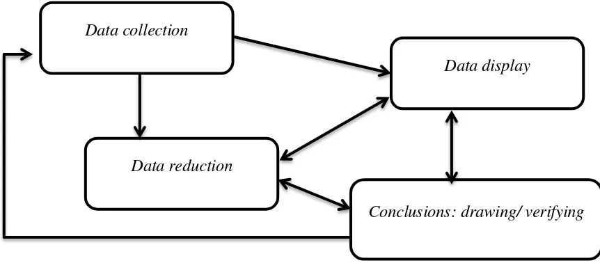 Gambar 2. Komponen Analisis Data (Interactive Model) Miles & Huberman 