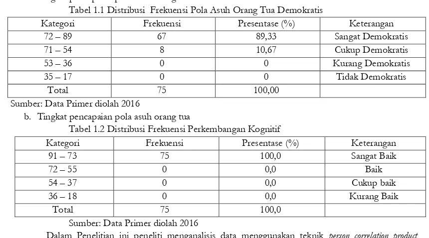 Tabel 1.1 Distribusi  Frekuensi Pola Asuh Orang Tua Demokratis 