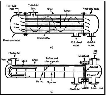 Figure 2.4.2 A compact, small shell and tube exchanger for oil/fuel heat 