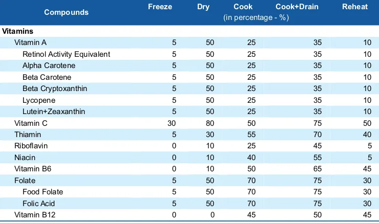Table 1. Typical maximum nutrient losses as compared to fresh produce