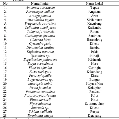 Tabel 2  Daftar jenis vegetasi yang dapat ditemukan di kawasan Situ Lengkong Panjalu