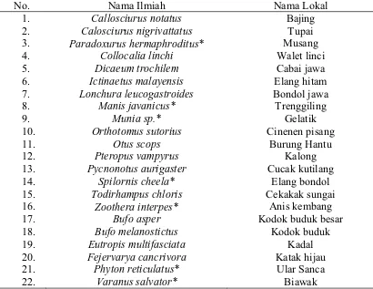 Tabel  3  Daftar satwaliar yang dapat ditemukan di kawasan Situ Lengkong Panjalu 