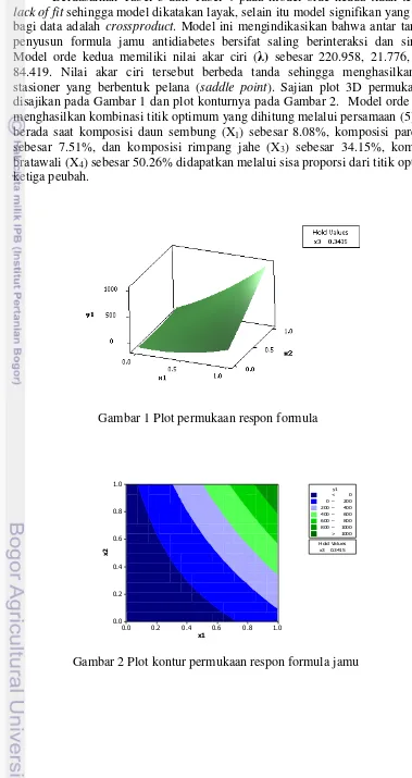 Gambar 1 Plot permukaan respon formula 