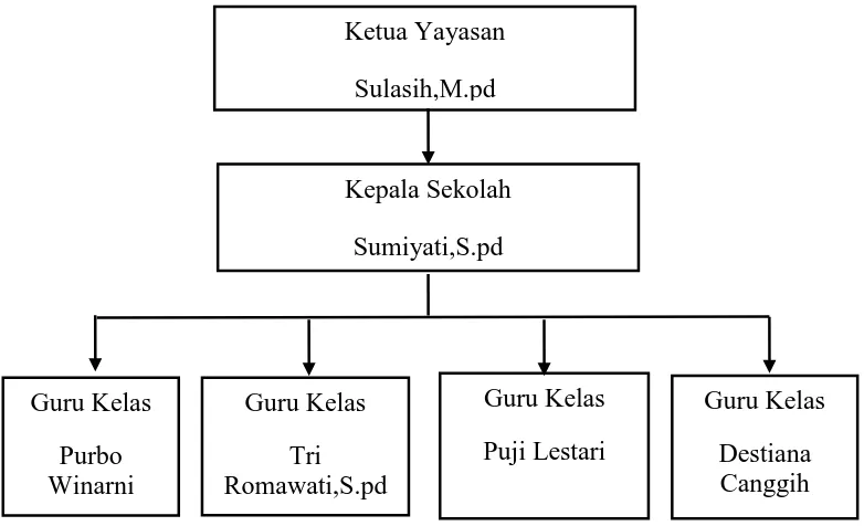 Gambar 4. Struktur Organisasi TK Pertiwi III Karanganyar,kecamatan 