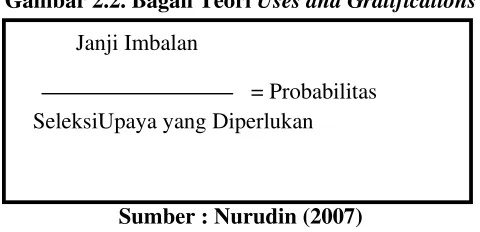 Gambar 2.2. Bagan Teori Uses and Gratifications 