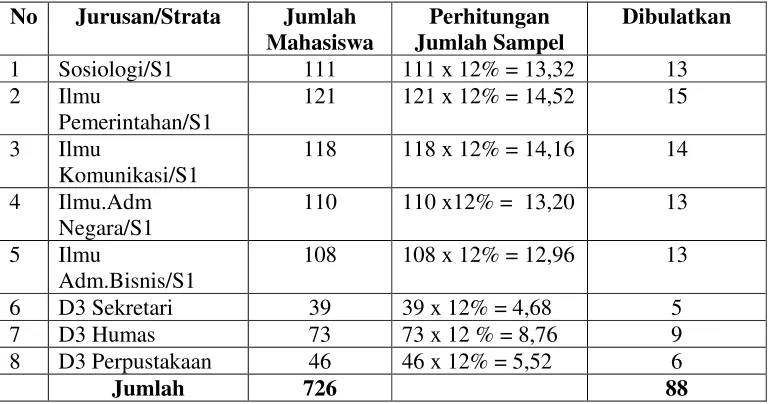 Tabel.3.2 Tabel Jumlah Sampel Penelitian 