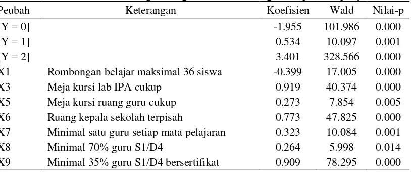 Tabel 3 Hasil analisis regresi logistik ordinal dengan 12 peubah penjelas  