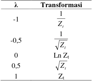 Tabel 3.1. Nilai λ dan Transformasinya 