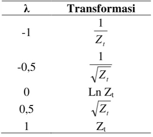 Tabel 3.1. Nilai λ dan Transformasinya 