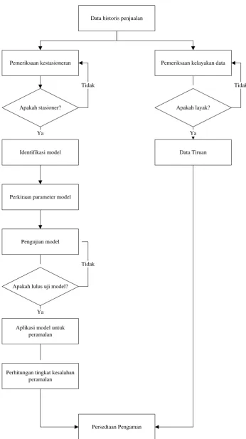 Gambar 4.3. Blok Diagram Pengolahan Data 