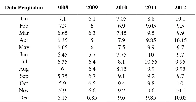 Tabel 5.1. Data Penjualan Plastik Kilat Periode 2008-2012 (Ribuan kg) 