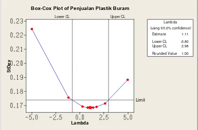 Gambar 5.9. Plot Box-Cox untuk Data Penjualan Plastik Buram 2008-2012 