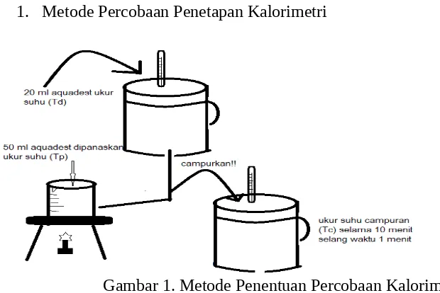 Gambar 1. Metode Penentuan Percobaan Kalorimetri