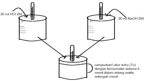 Gambar 4. Penentuan Percobaan Kalor Penetralan HCL dan NaOH