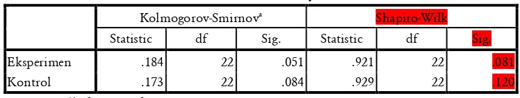 Tabel 1 Hasil Uji Normalitas Pretest 