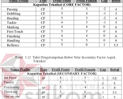 Tabel  3.12  Tabel Pengelompokan Bobot Nilai Secondary Factor Aspek 