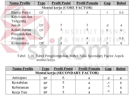 Tabel  3.18  Tabel Pengelompokan Bobot Nilai Secondary Factor Aspek 