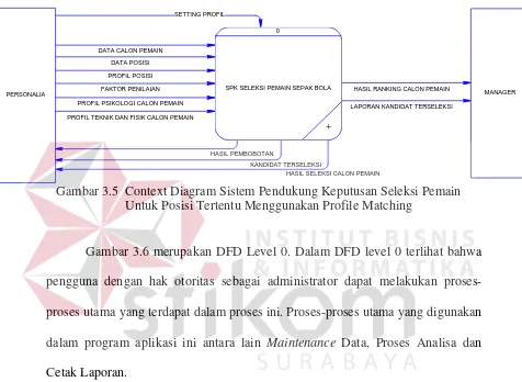 Gambar 3.5  Context Diagram Sistem Pendukung Keputusan Seleksi Pemain 