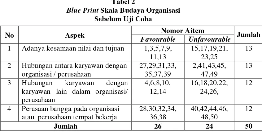 Blue Print Tabel 2 Skala Budaya Organisasi  
