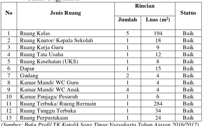 Tabel 2. Rincian Sarana Prasarana yang dimiliki TK Katolik Sang Timur Yogyakarta 