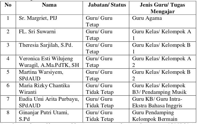Tabel 3. Data Guru Kelas TK Katolik Sang Timur Yogyakarta Tahun Ajaran 2016/2017 