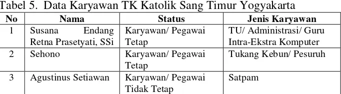 Tabel 4. Data Guru Ekstra Kurikuler TK Katolik Sang Timur Yogyakarta 