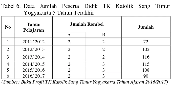 Tabel 6. Data Jumlah Peserta Didik TK Katolik Sang Timur 
