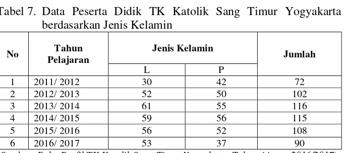 Tabel 7. Data Peserta Didik TK Katolik Sang Timur Yogyakarta 
